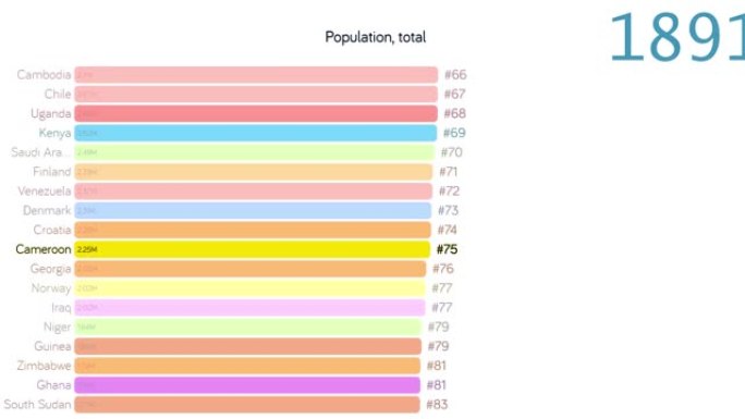 喀麦隆人口。喀麦隆人口。图表。评级。总计