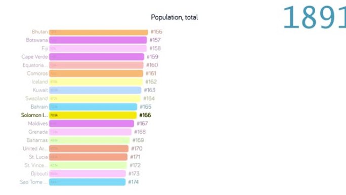 所罗门群岛的人口。所罗门群岛人口。图表。评级。总计