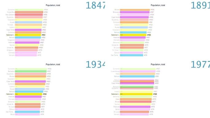 所罗门群岛的人口。所罗门群岛人口。图表。评级。总计