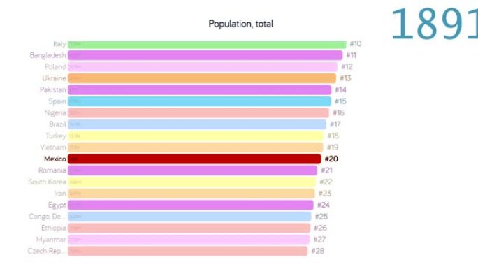 墨西哥人口。墨西哥人口。图表。评级。总计