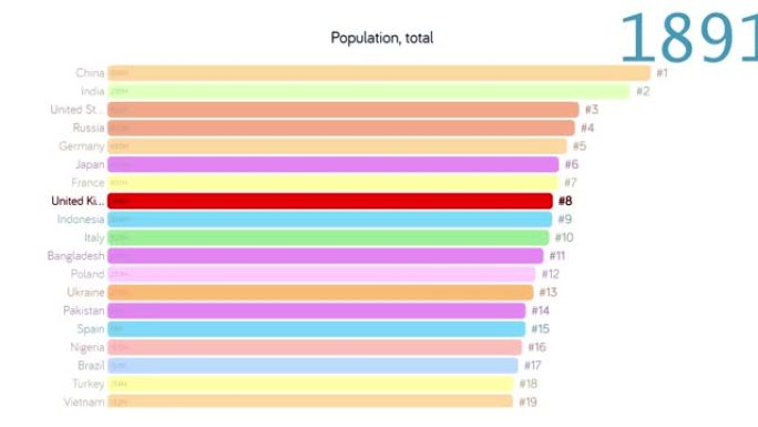 英国的人口。英国人口。图表。评级。总计