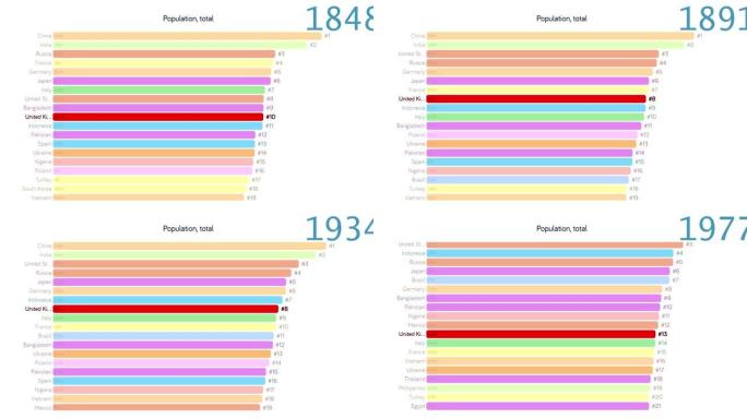 英国的人口。英国人口。图表。评级。总计