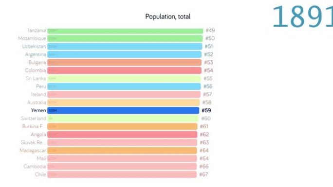 也门人口。也门人口。图表。评级。总计