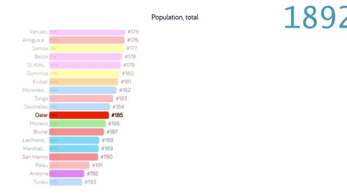 卡塔尔人口。卡塔尔人口。图表。评级。总计