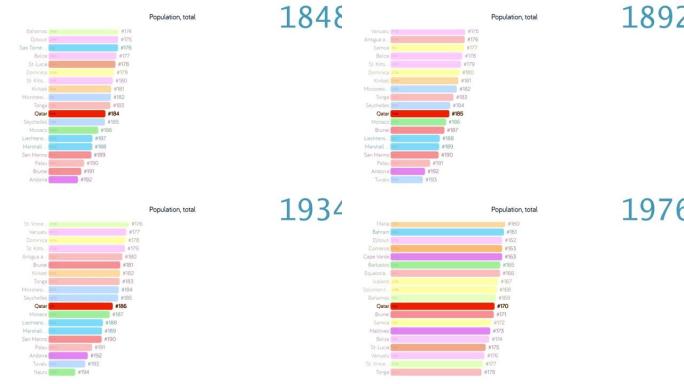 卡塔尔人口。卡塔尔人口。图表。评级。总计