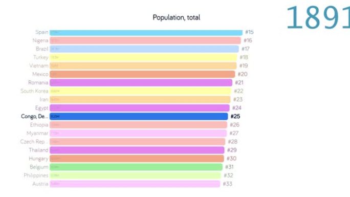 刚果民主共和国的人口。刚果民主共和国的人口。图表。评级。总计