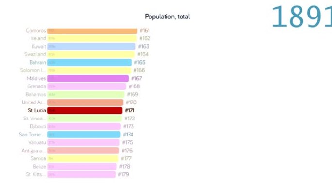 圣卢西亚的人口。圣卢西亚人口。图表。评级。总计