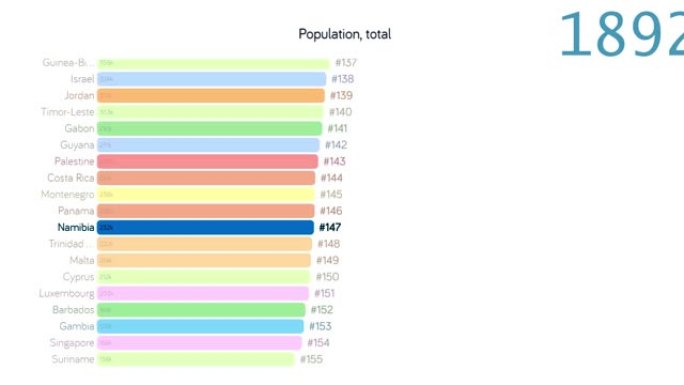 纳米比亚的人口。纳米比亚人口。图表。评级。总计