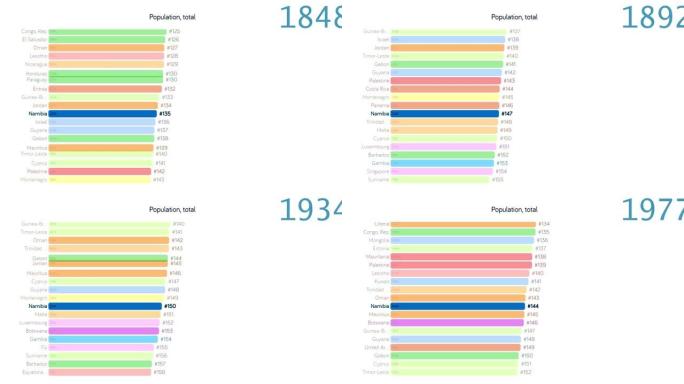 纳米比亚的人口。纳米比亚人口。图表。评级。总计