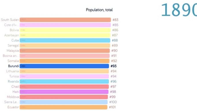 布隆迪人口。布隆迪人口。图表。评级。总计