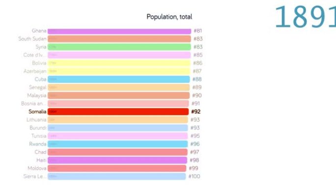 索马里人口。索马里人口。图表。评级。总计