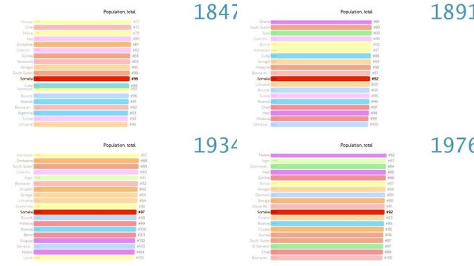 索马里人口。索马里人口。图表。评级。总计
