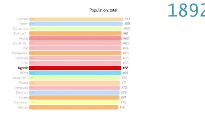 乌干达人口。乌干达人口。图表。评级。总计