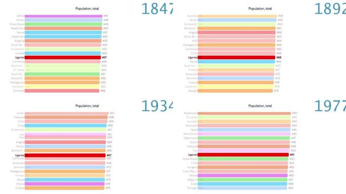 乌干达人口。乌干达人口。图表。评级。总计