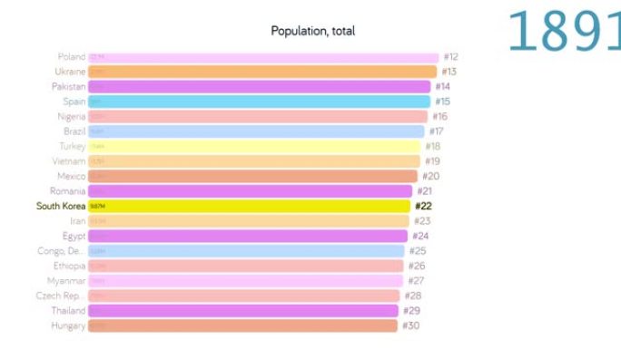 韩国人口。韩国人口。图表。评级。总计