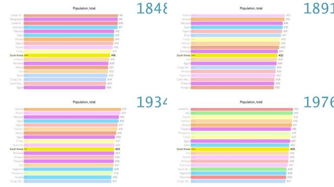 韩国人口。韩国人口。图表。评级。总计