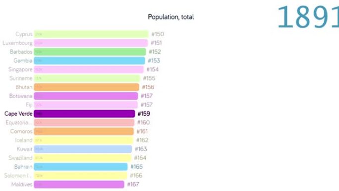 佛得角人口。佛得角人口。图表。评级。总计