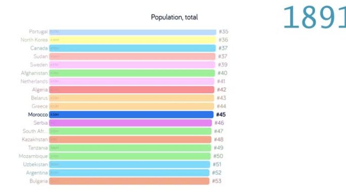 摩洛哥的人口。摩洛哥人口。图表。评级。总计