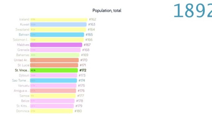 圣文森特和格林纳丁斯的人口。圣文森特和格林纳丁斯的人口。图表。评级。总计