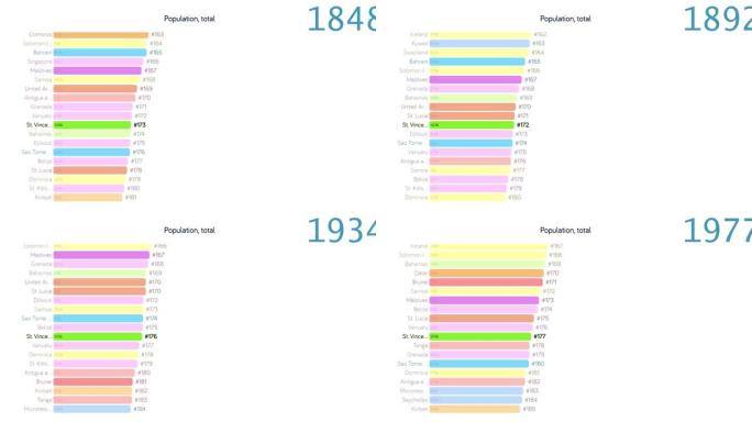 圣文森特和格林纳丁斯的人口。圣文森特和格林纳丁斯的人口。图表。评级。总计