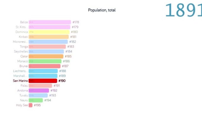 圣马力诺的人口。圣马力诺人口。图表。评级。总计