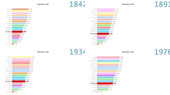 圣马力诺的人口。圣马力诺人口。图表。评级。总计