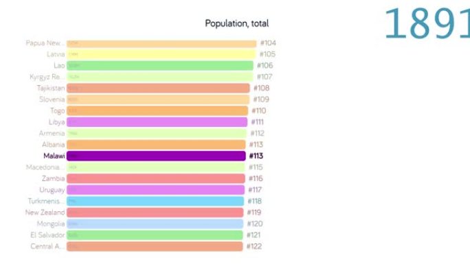 马拉维的人口。马拉维人口。图表。评级。总计