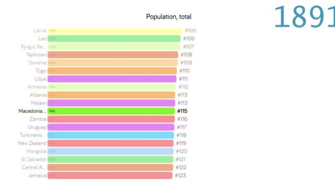 马其顿的人口。马其顿人口。图表。评级。总计