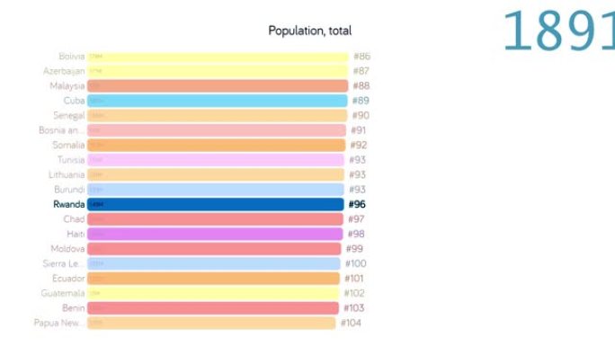 卢旺达人口。卢旺达人口。图表。评级。总计