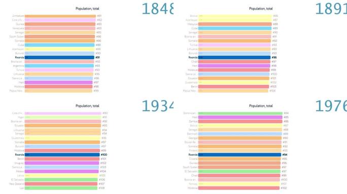 卢旺达人口。卢旺达人口。图表。评级。总计