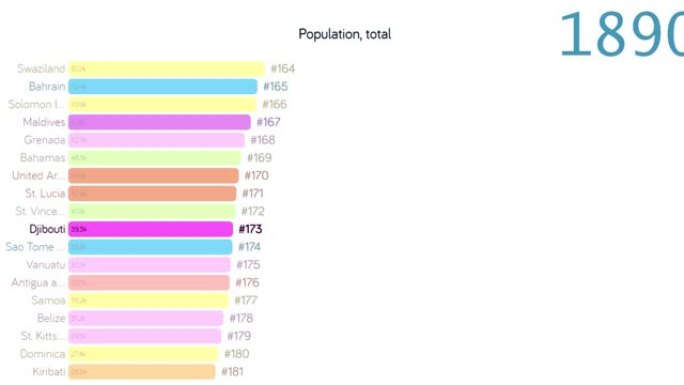 吉布提人口。吉布提人口。图表。评级。总计