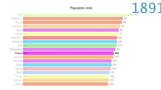 波兰的人口。波兰人口。图表。评级。总计
