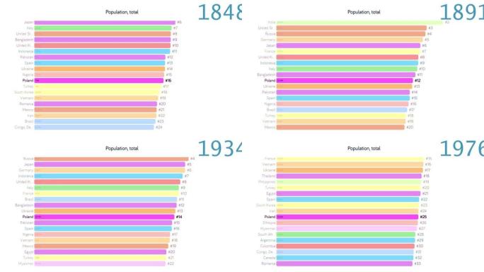 波兰的人口。波兰人口。图表。评级。总计