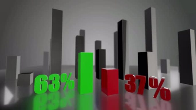 对比3D绿色和红色条形图，增长为63%和37%