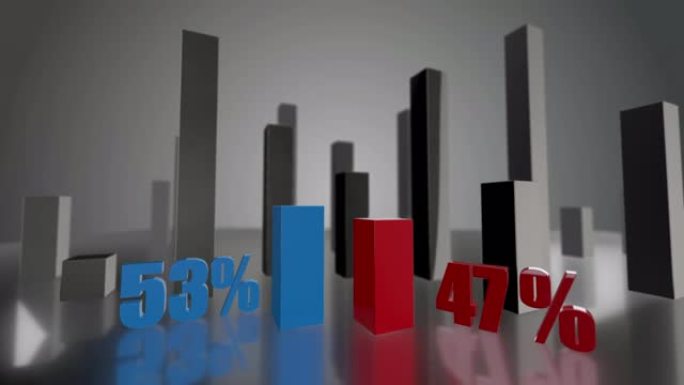 对比3D蓝色和红色条形图，增长了53%和47%