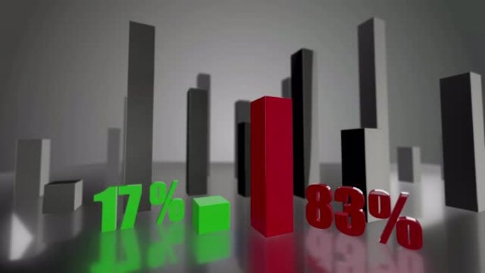 对比3D绿、红条形图，分别增长17%和83%