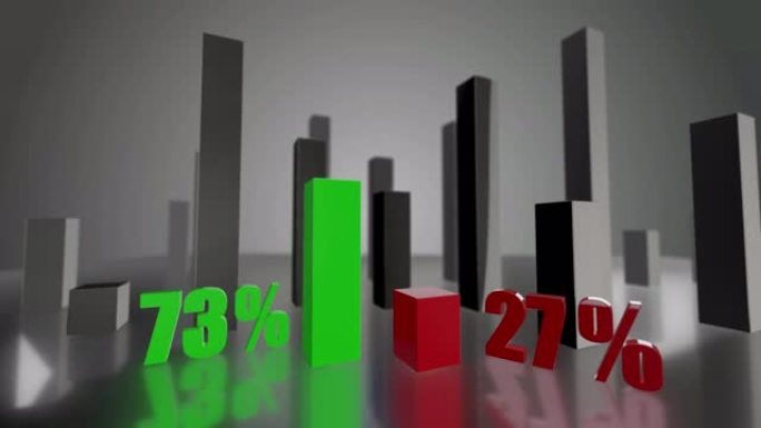 对比3D绿色和红色条形图，增长了73%和27%