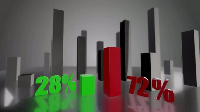 对比3D绿色和红色条形图，增长了28%和72%