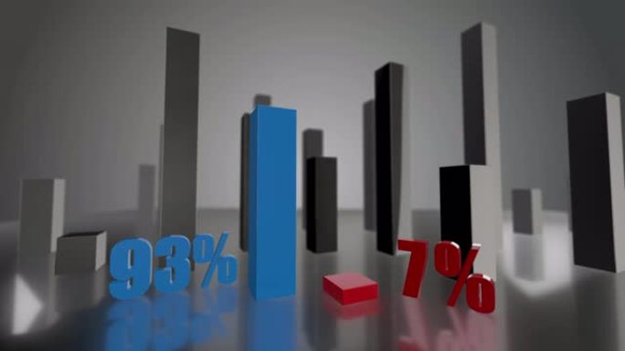 对比3D蓝、红条形图，增幅分别为93%和7%