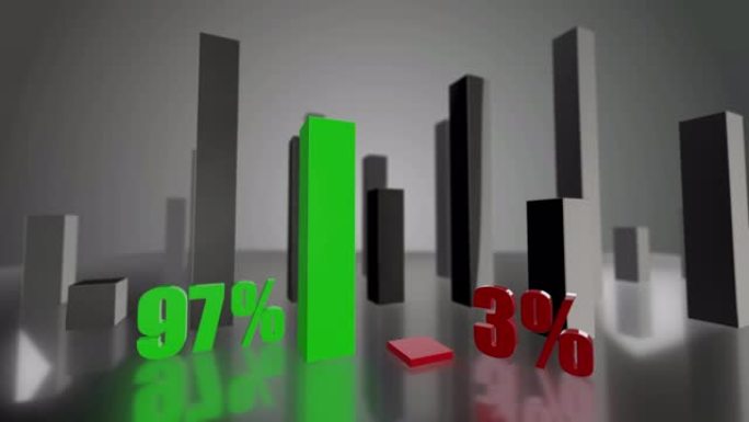 对比3D绿、红条形图，分别增长了97%和3%