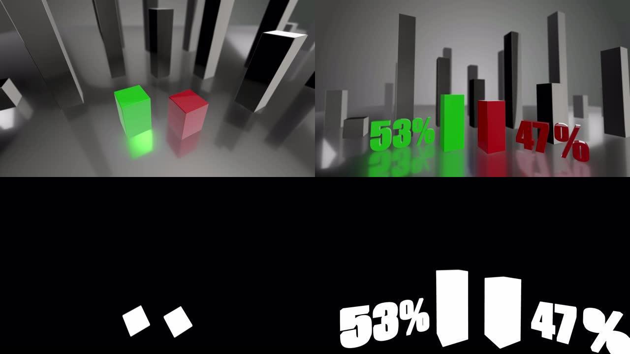 对比3D绿色和红色条形图，增长了53%和47%