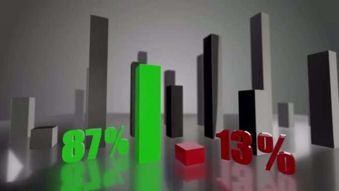 对比3D绿、红条形图，分别增长87%和13%