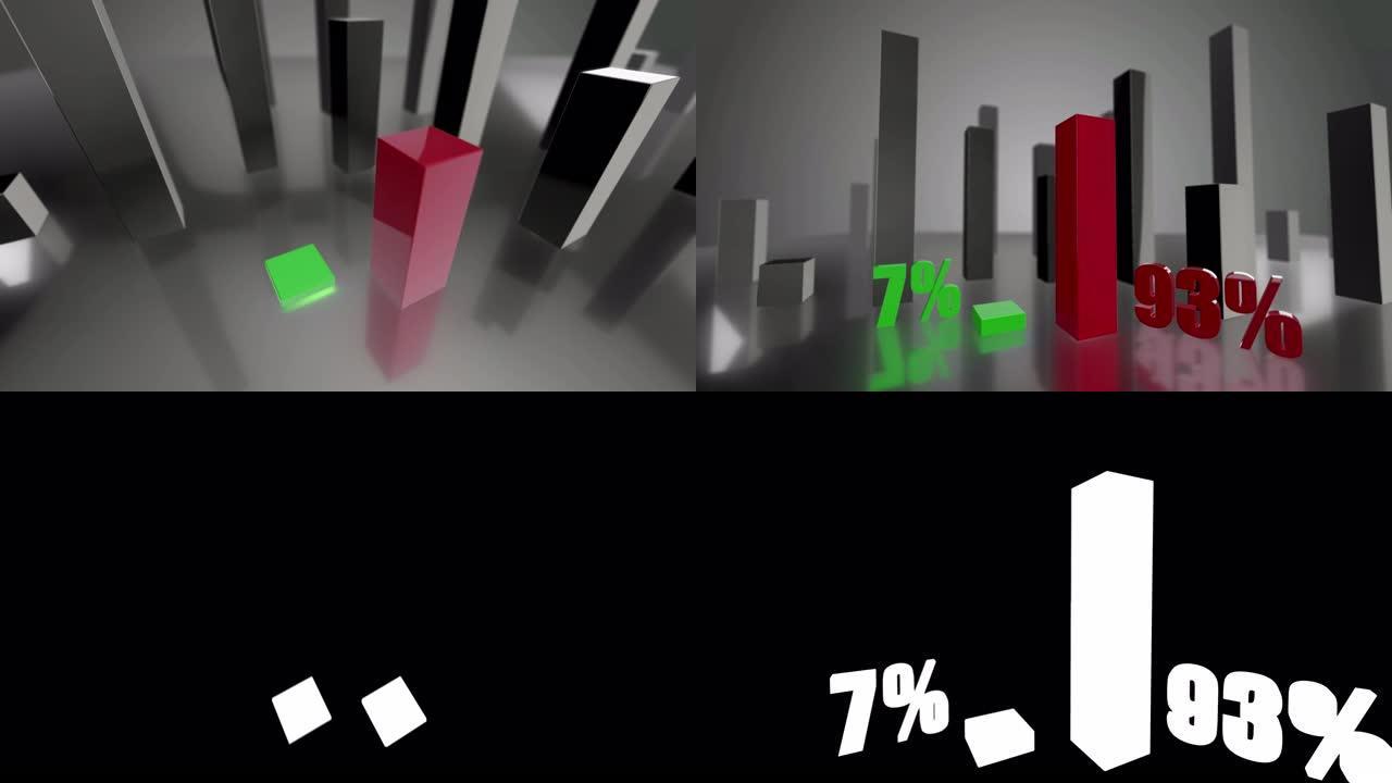 对比3D绿色和红色条形图，分别增长了7%和93%