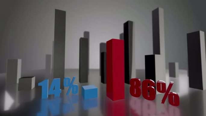 对比3D蓝、红条形图，增幅分别为14%和86%