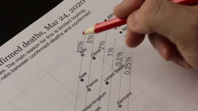一名男子正在考虑打印出病毒感染的确诊病例数量和确认的死亡总数的图表。用红色铅笔绘制信息。