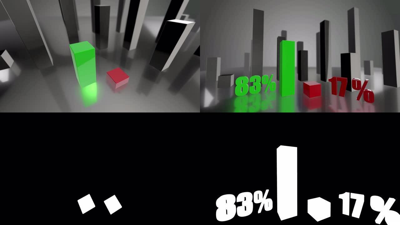 对比3D绿色和红色条形图，分别增长了83%和17%
