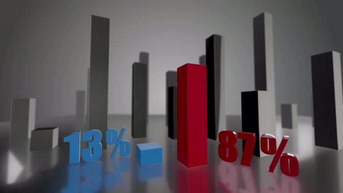 对比3D蓝、红条形图，分别增长13%和87%