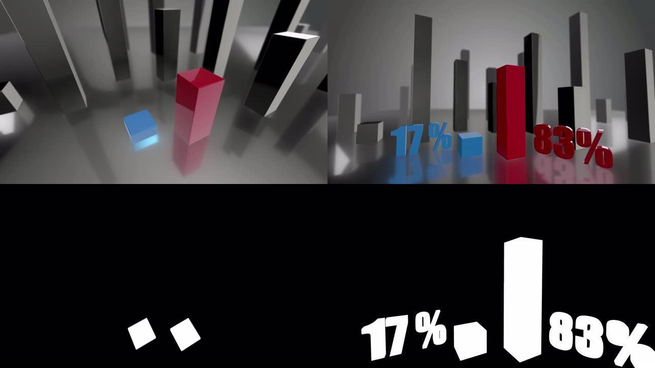 对比3D蓝、红条形图，分别增长17%和83%