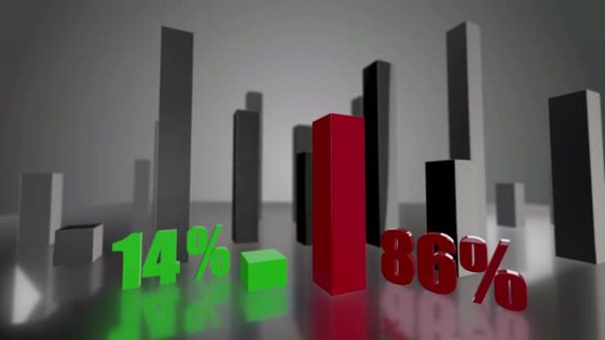 对比3D绿色和红色条形图，增长了14%和86%