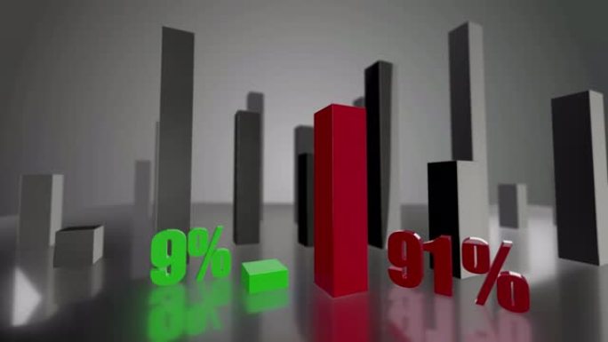 对比3D绿色和红色条形图，分别增长了9%和91%